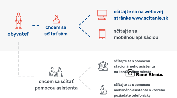 scitanie